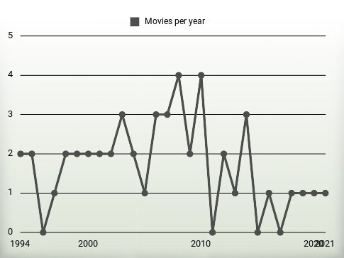 Movies per year