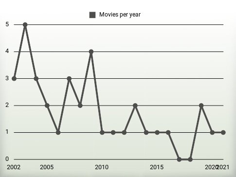 Movies per year