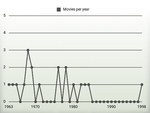 Movies per year