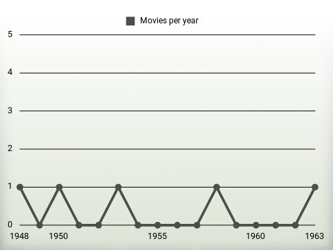 Movies per year