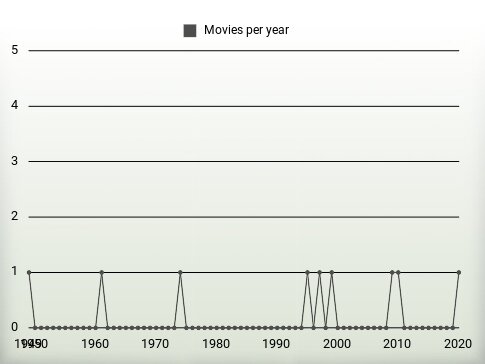 Movies per year