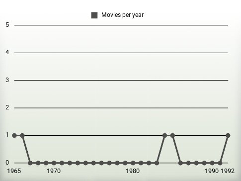 Movies per year