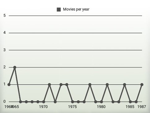 Movies per year