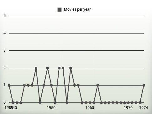 Movies per year