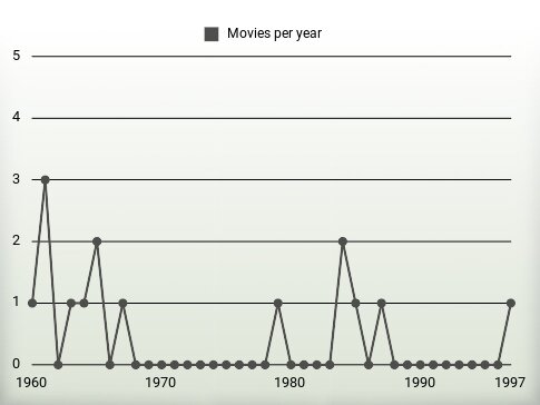 Movies per year