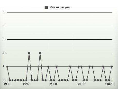 Movies per year