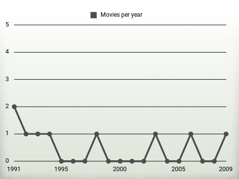 Movies per year