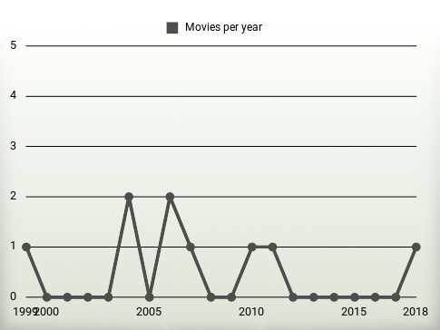 Movies per year