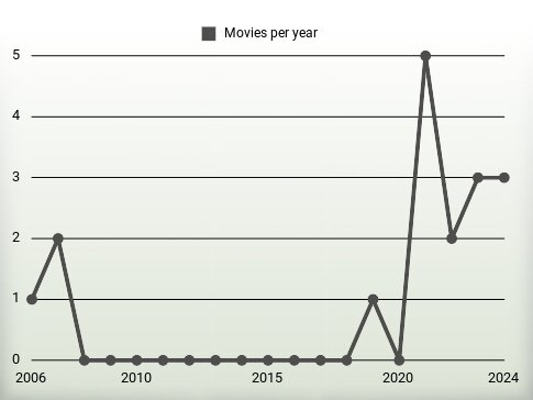 Movies per year