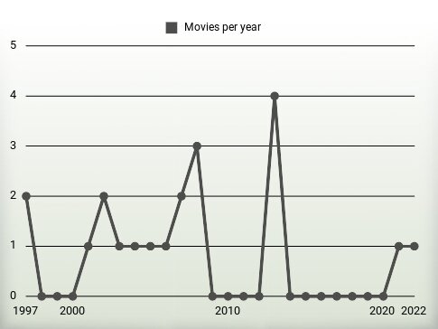 Movies per year