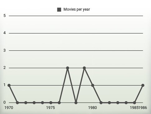 Movies per year