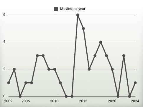 Movies per year