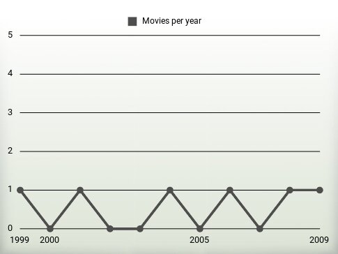 Movies per year