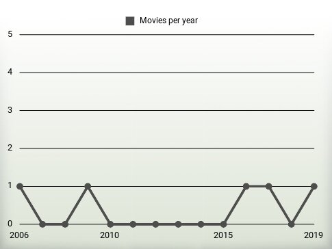 Movies per year