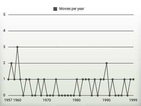 Movies per year