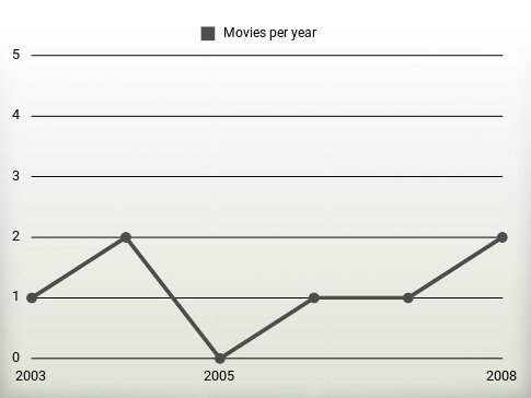 Movies per year