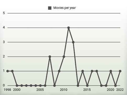 Movies per year