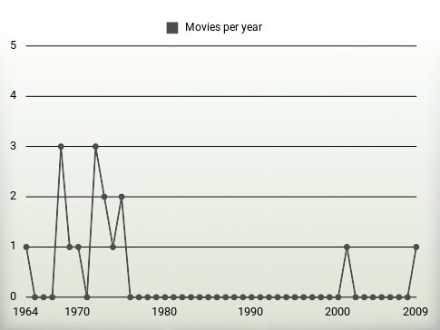 Movies per year