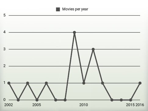 Movies per year