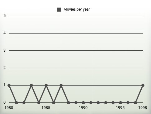 Movies per year