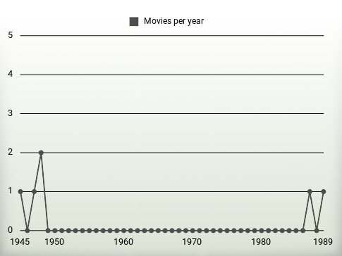 Movies per year