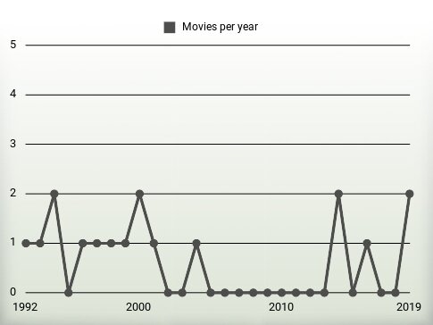 Movies per year