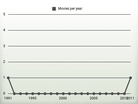 Movies per year