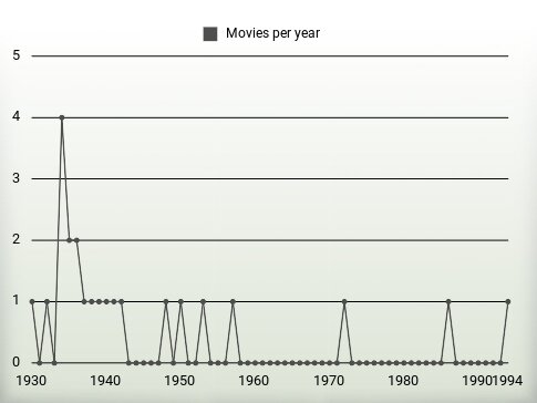 Movies per year