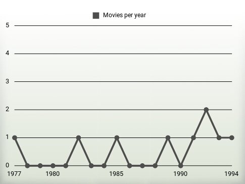 Movies per year