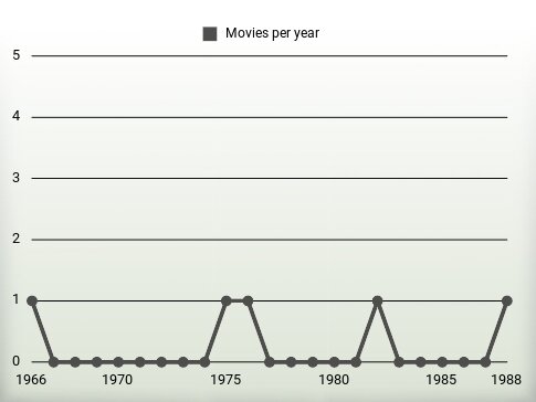 Movies per year