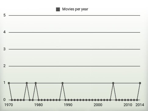 Movies per year