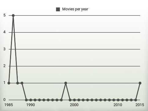 Movies per year