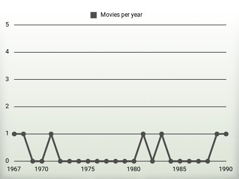 Movies per year