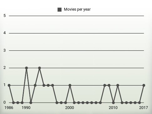 Movies per year