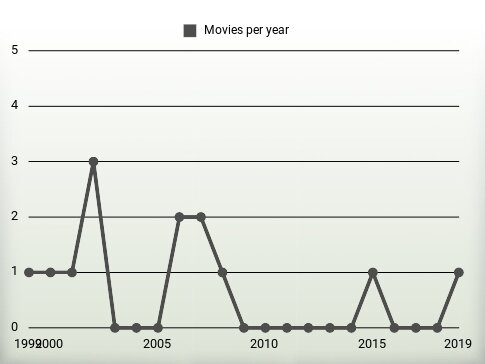 Movies per year