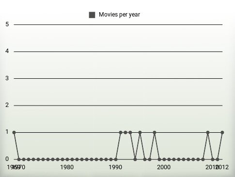 Movies per year