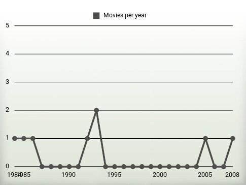 Movies per year