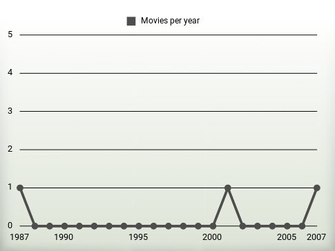 Movies per year