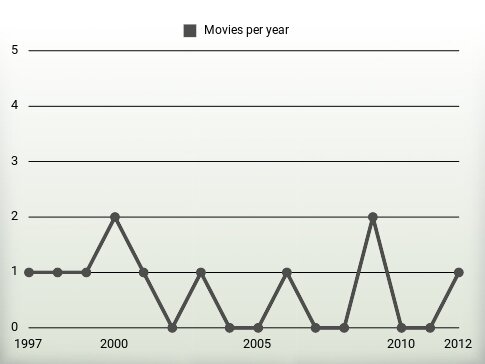 Movies per year