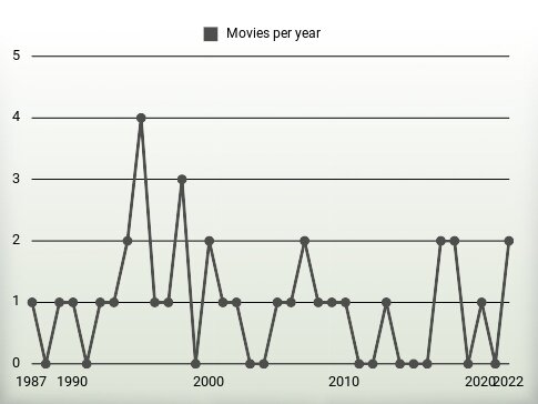 Movies per year