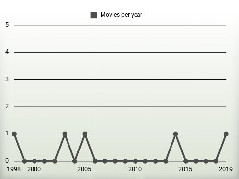 Movies per year