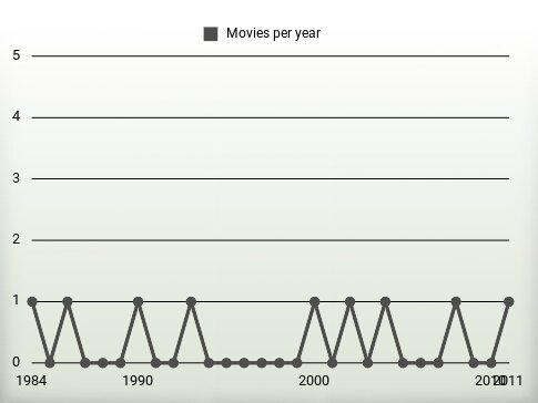 Movies per year