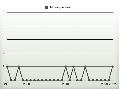 Movies per year