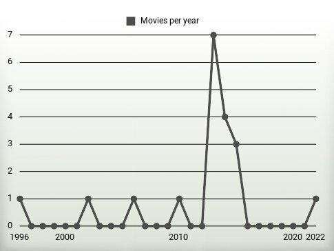 Movies per year