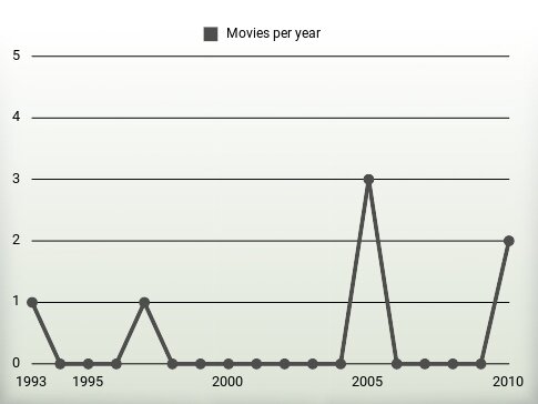 Movies per year