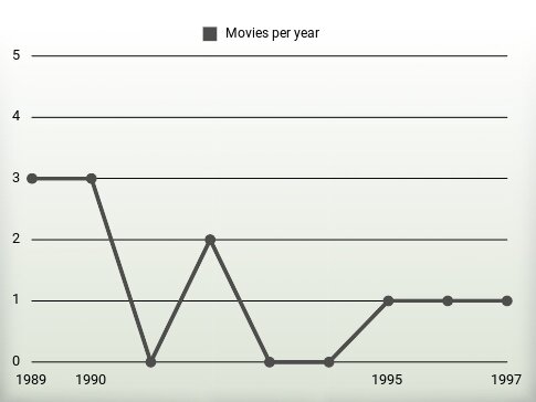 Movies per year