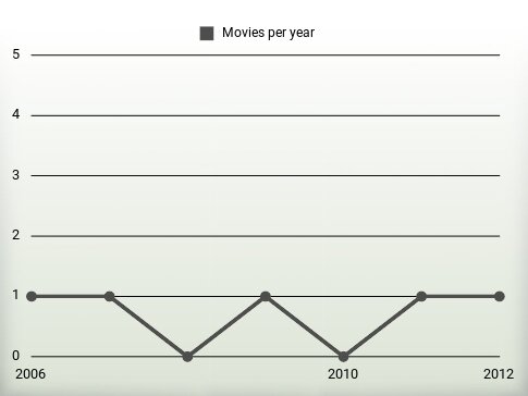 Movies per year