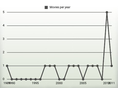 Movies per year