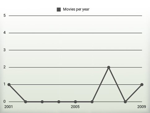 Movies per year