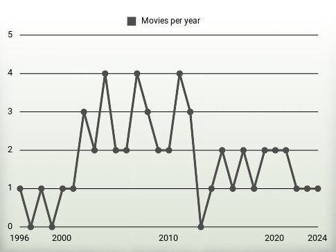 Movies per year